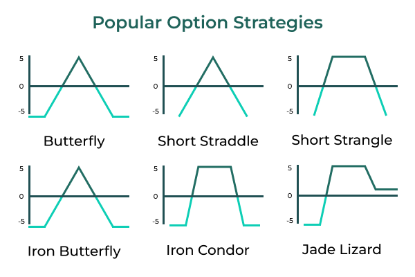 Option strategy